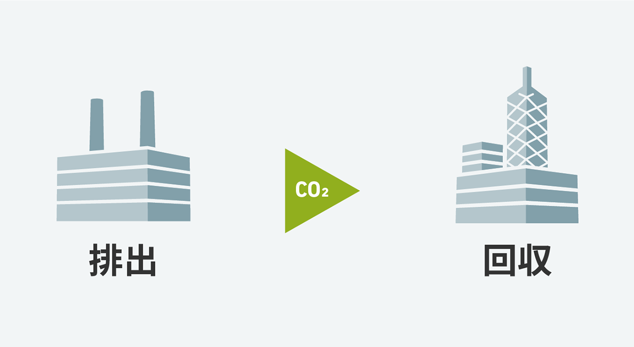 CCUSバリューチェーンの中で、排出されたCO₂が回収されるイメージ