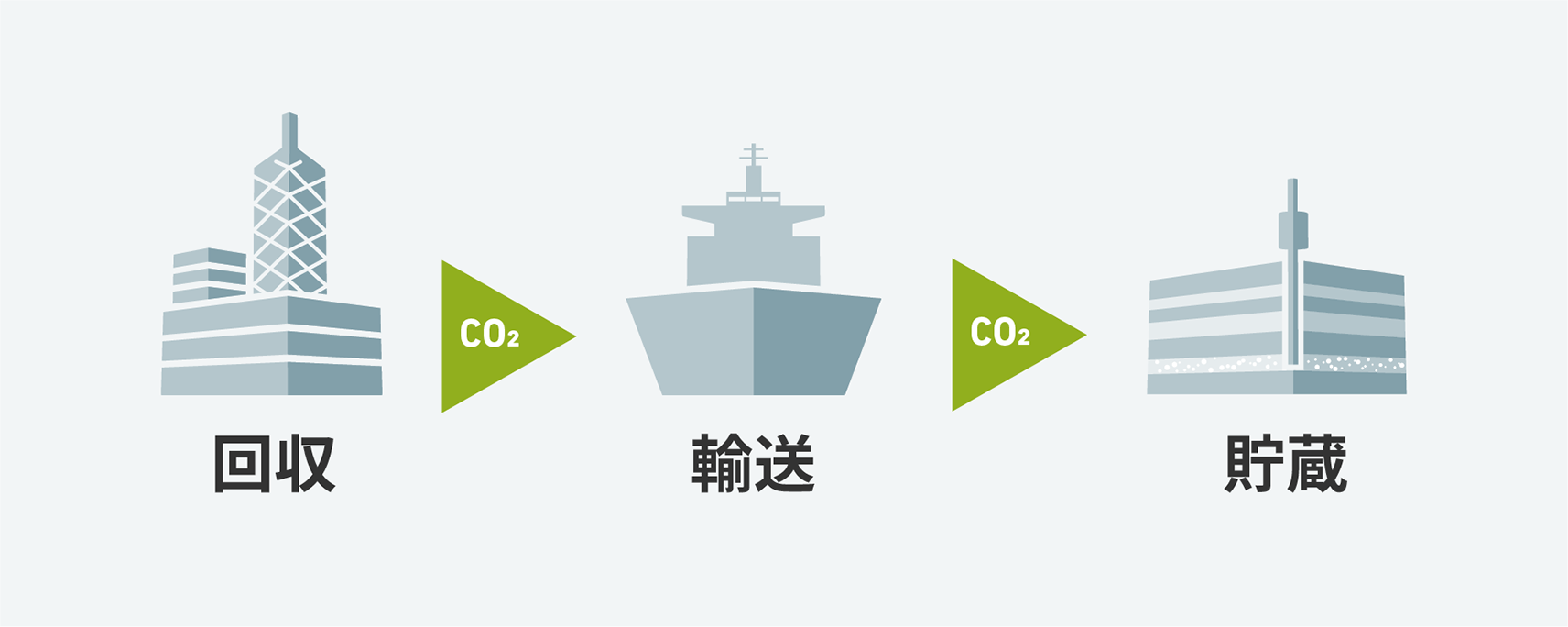 CCUSバリューチェーンの中で、回収したCO₂が輸送され、貯蔵されるイメージ