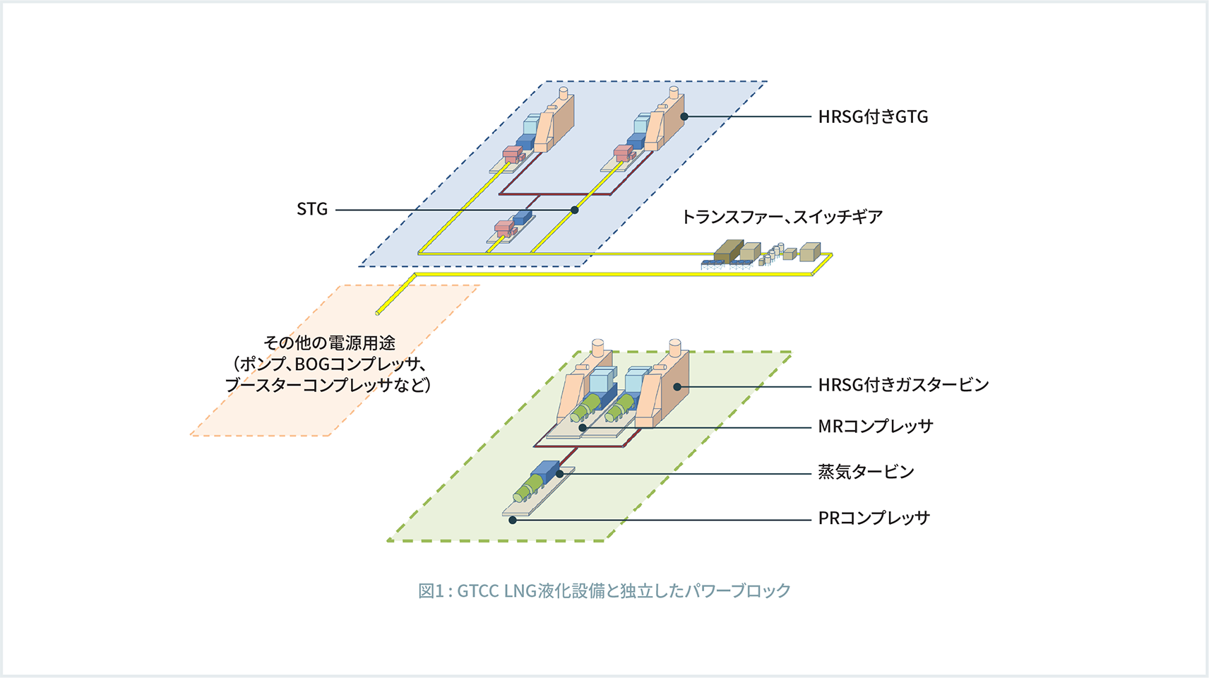 GTCC LNG液化設備と独立したパワーブロック