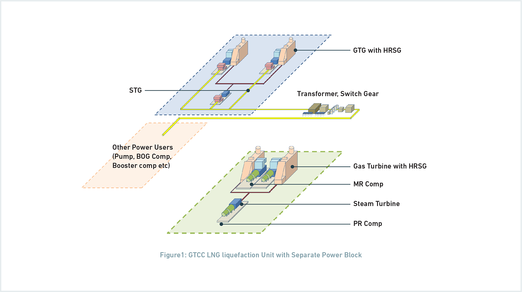 Figure of GTCC LNG liquefaction Unit with Separate Power Block