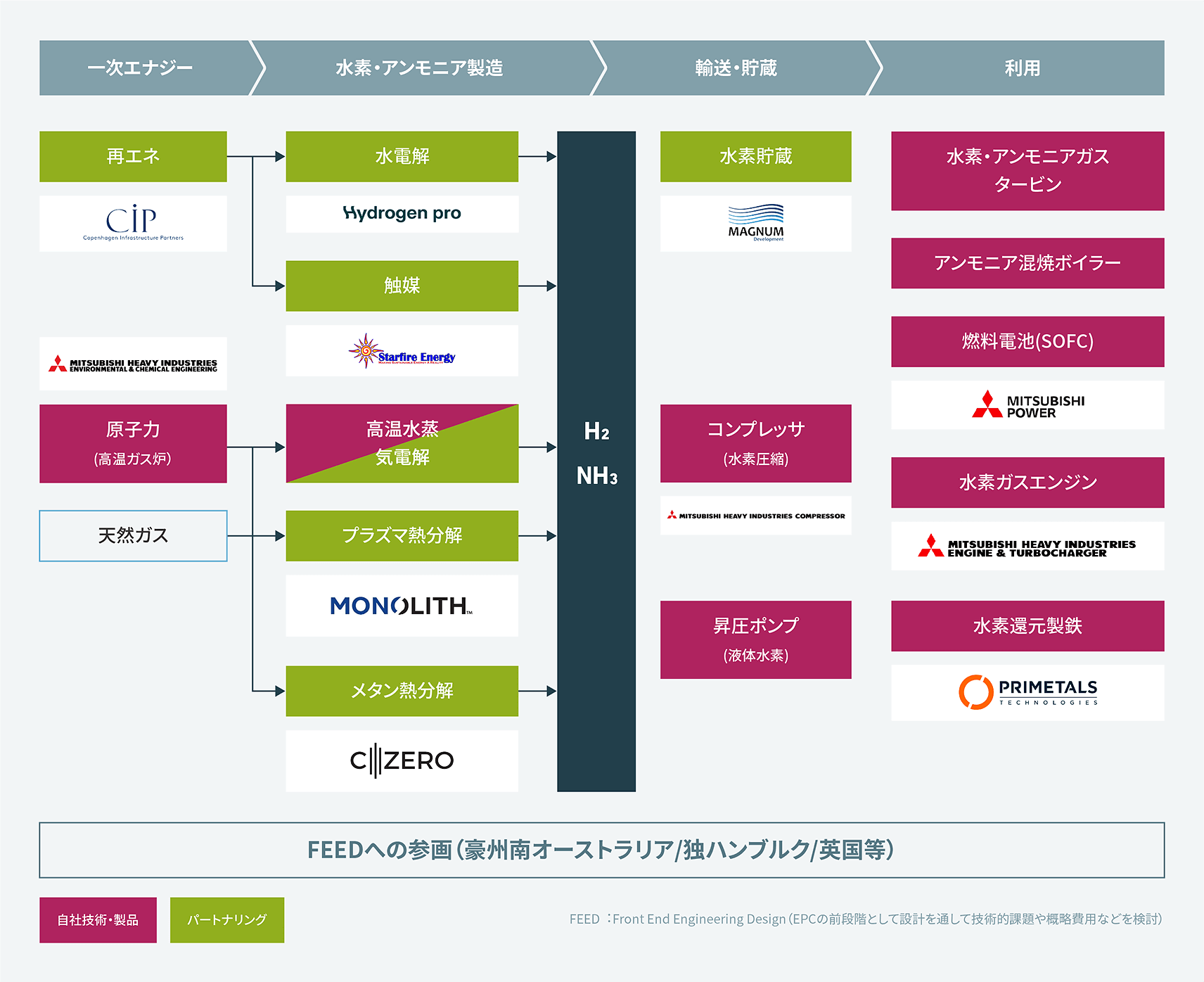 国際的なクリーン燃料のバリューチェーンにおける水素エコシステムの実現に向けた技術開発のフローイメージ