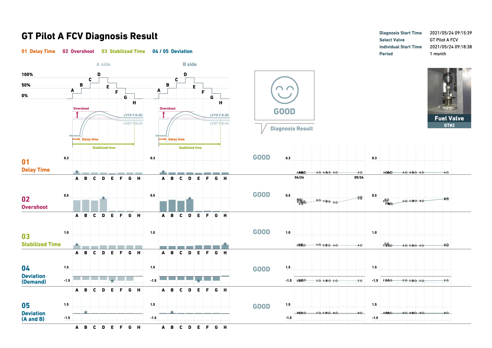 Graph of "GT Pilot A FCV Diagnosis Result"