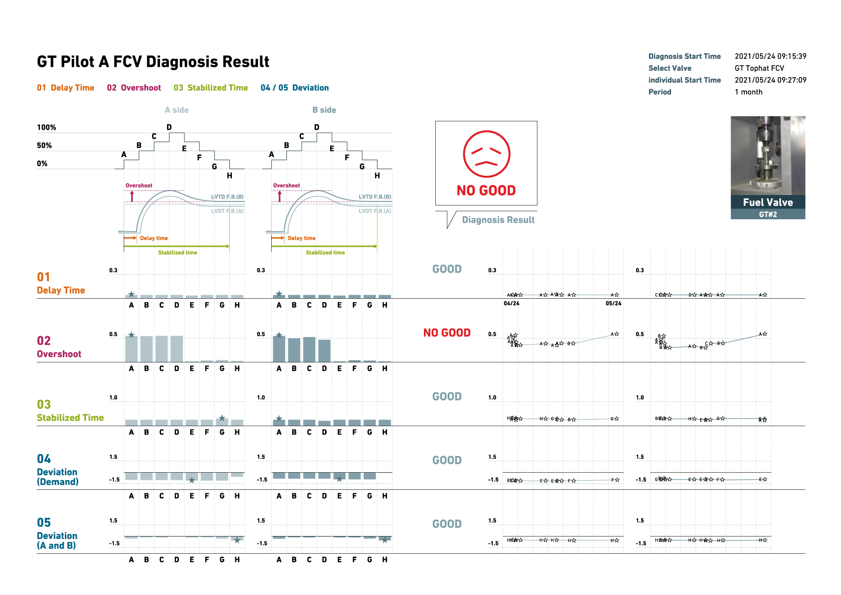 Graph of "GT Pilot A FCV Diagnosis Result