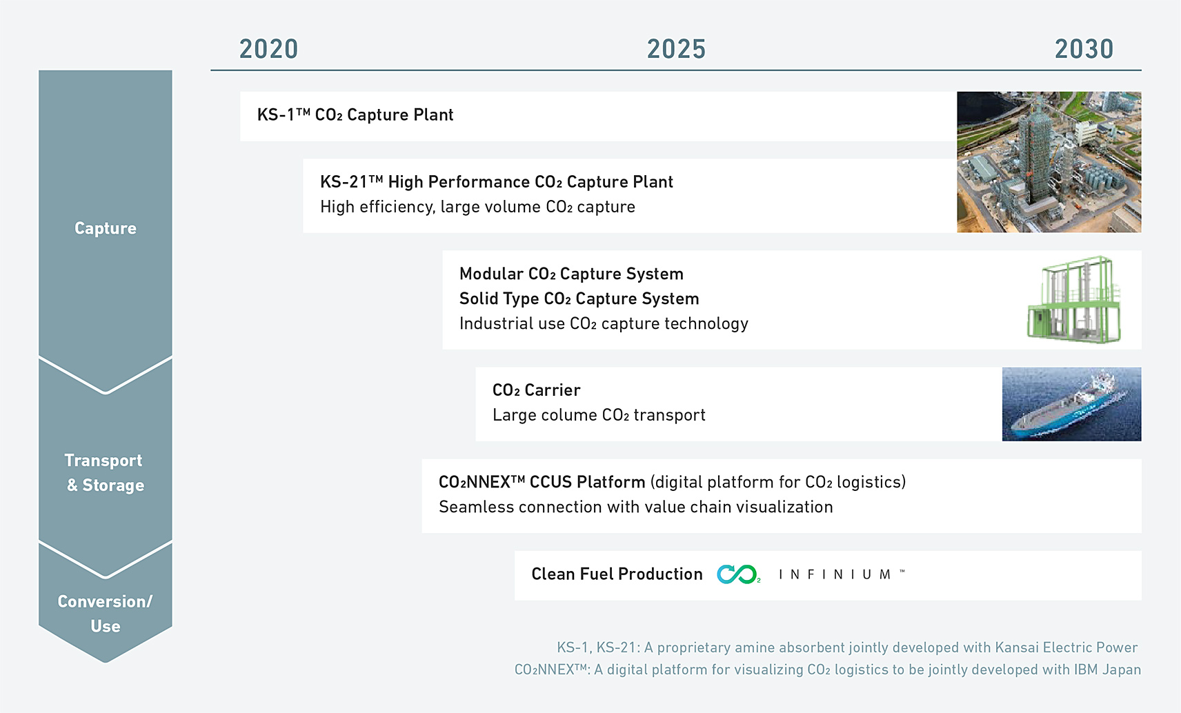 Image of the deployment of CCUS solutions being promoted by MHI Group toward the year 2030