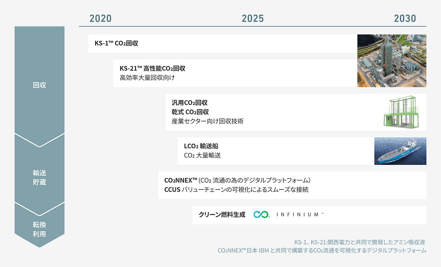 三菱重工グループが2030年に向けて推進するCCUSソリューションの展開イメージ