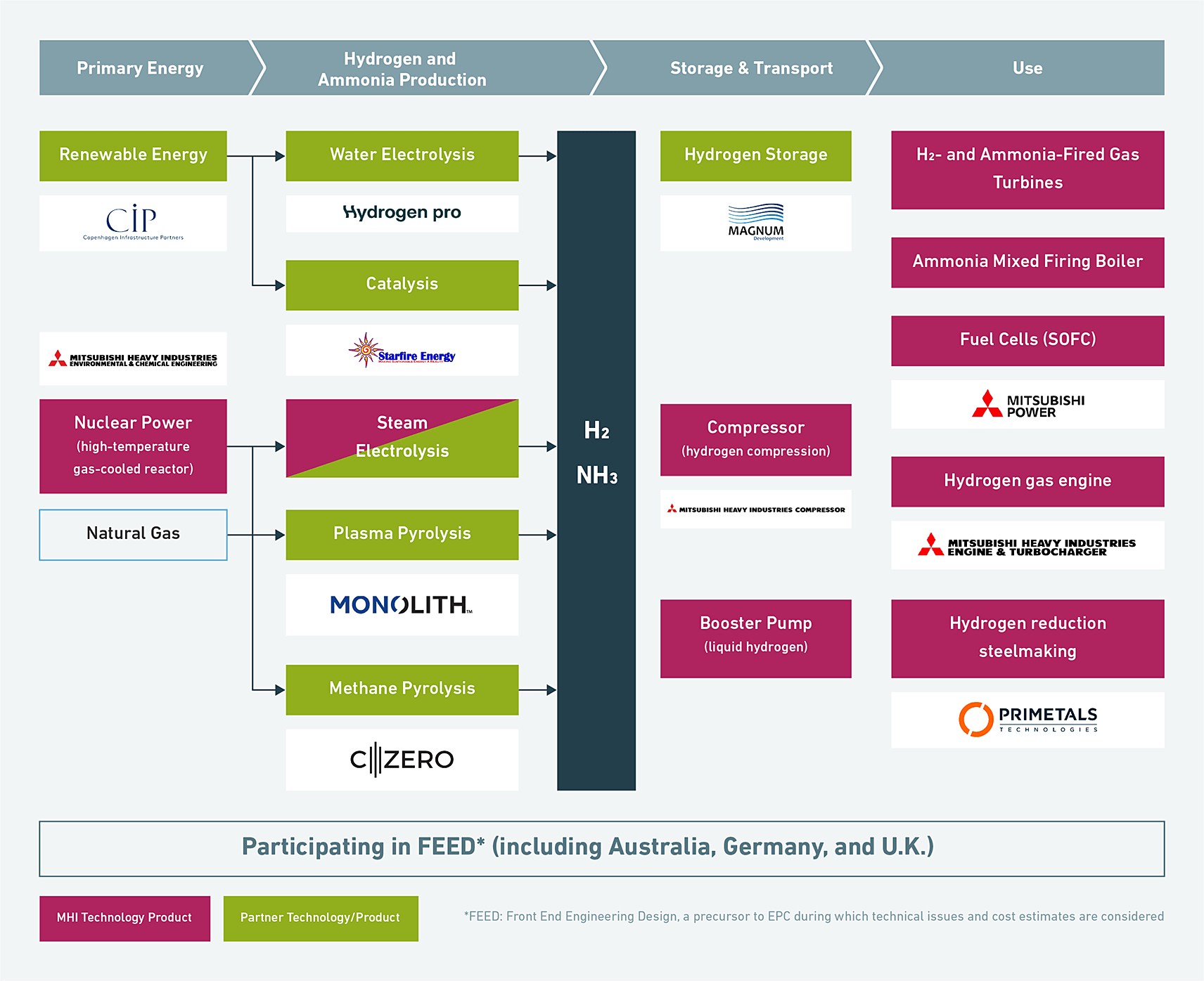 Flow image of technology development toward the realization of a hydrogen ecosystem in the international clean fuel value chain