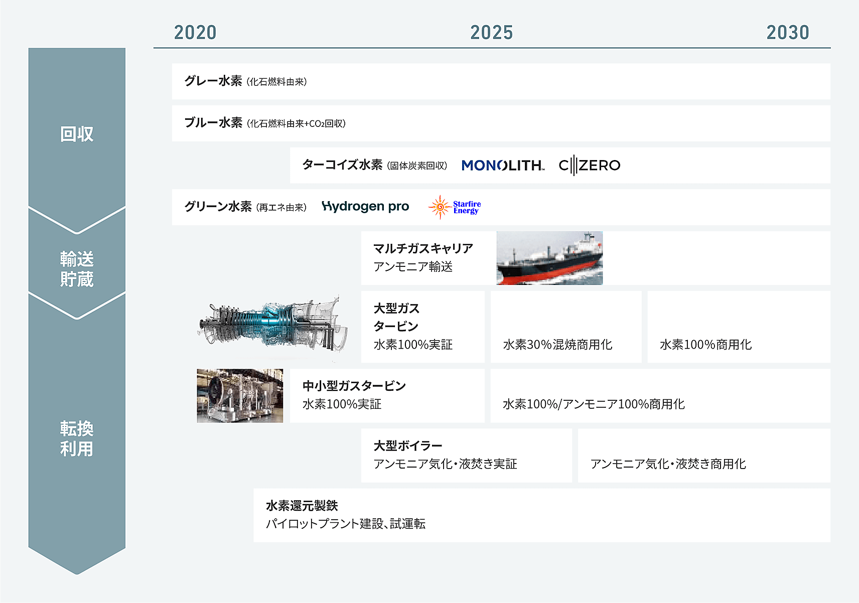 三菱重工グループが2030年に向けて推進する水素ソリューションの展開イメージ