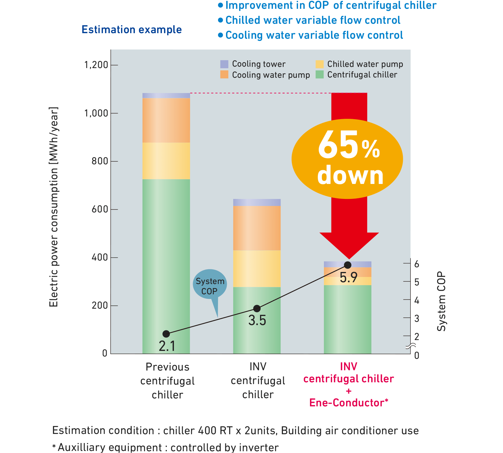 Graph of Electric power consumption 65% down in whole system