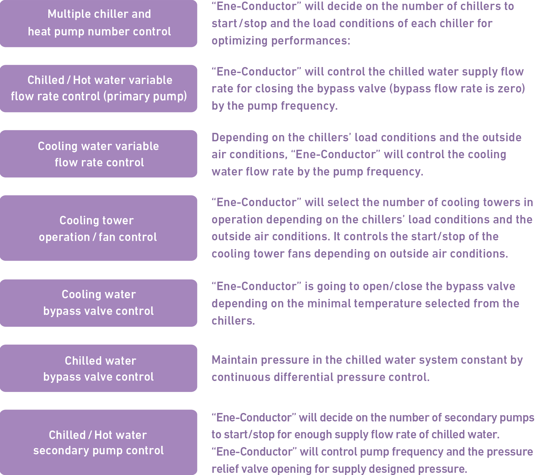 Various energy-saving control functions