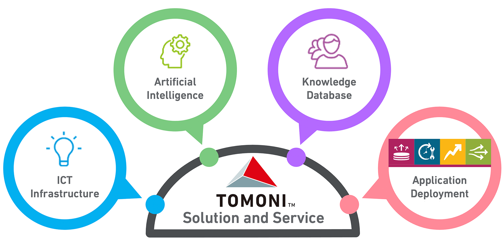 TOMONI means "together with"