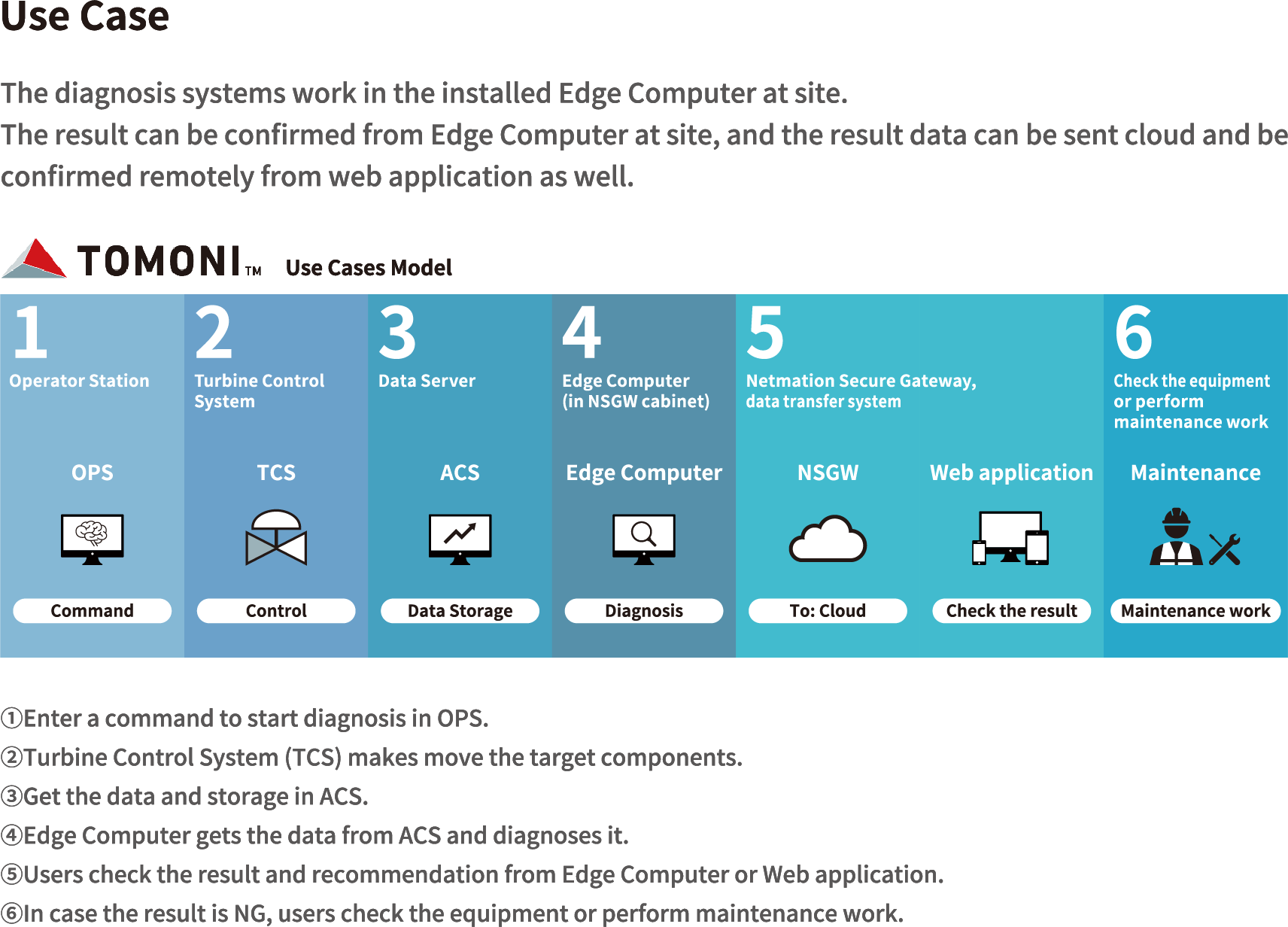 Image of TOMONI use case model