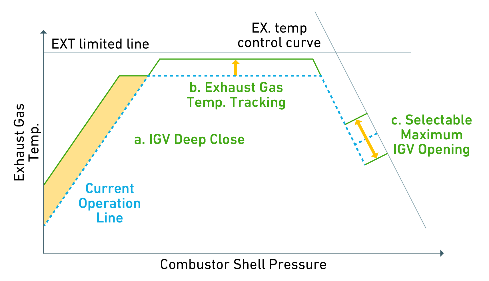 IGV Optimization in each load band