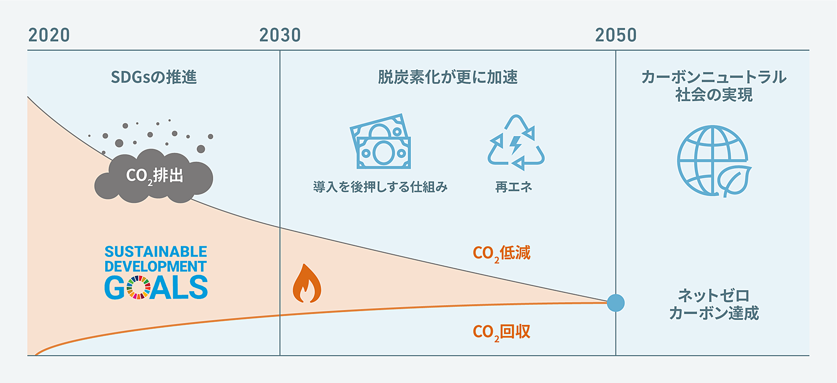 CO2低減・回収を推進し、2050年までにカーボンニュートラル社会を達成するイメージ図