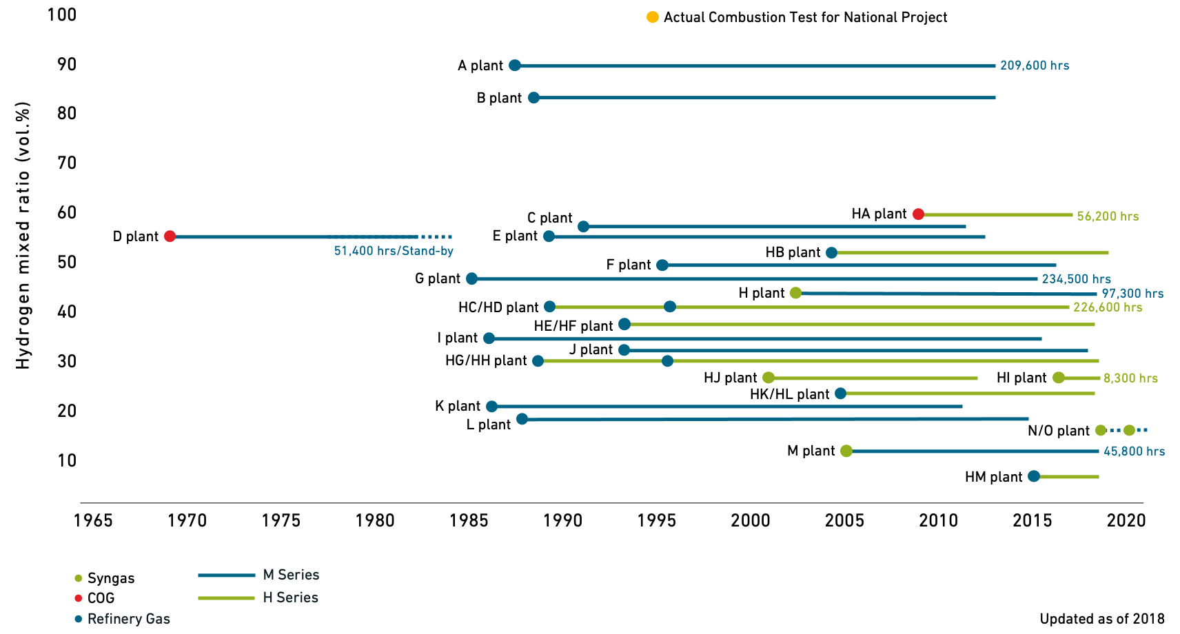 actual Combustion Test for National Project