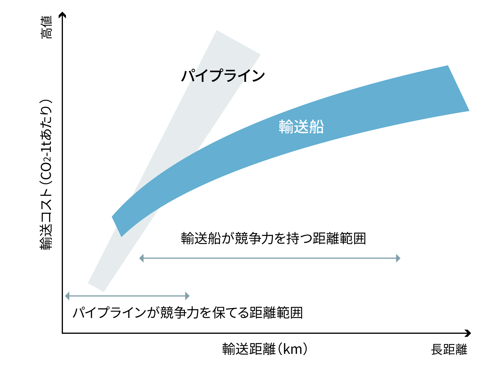 パイプラインと船舶輸送の輸送コストを比較したグラフ