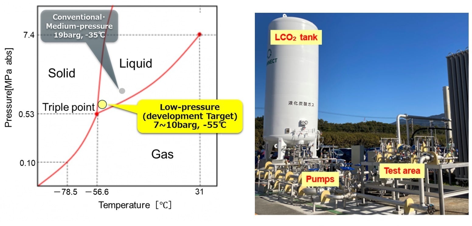 low-pressure LCO₂ handling technology