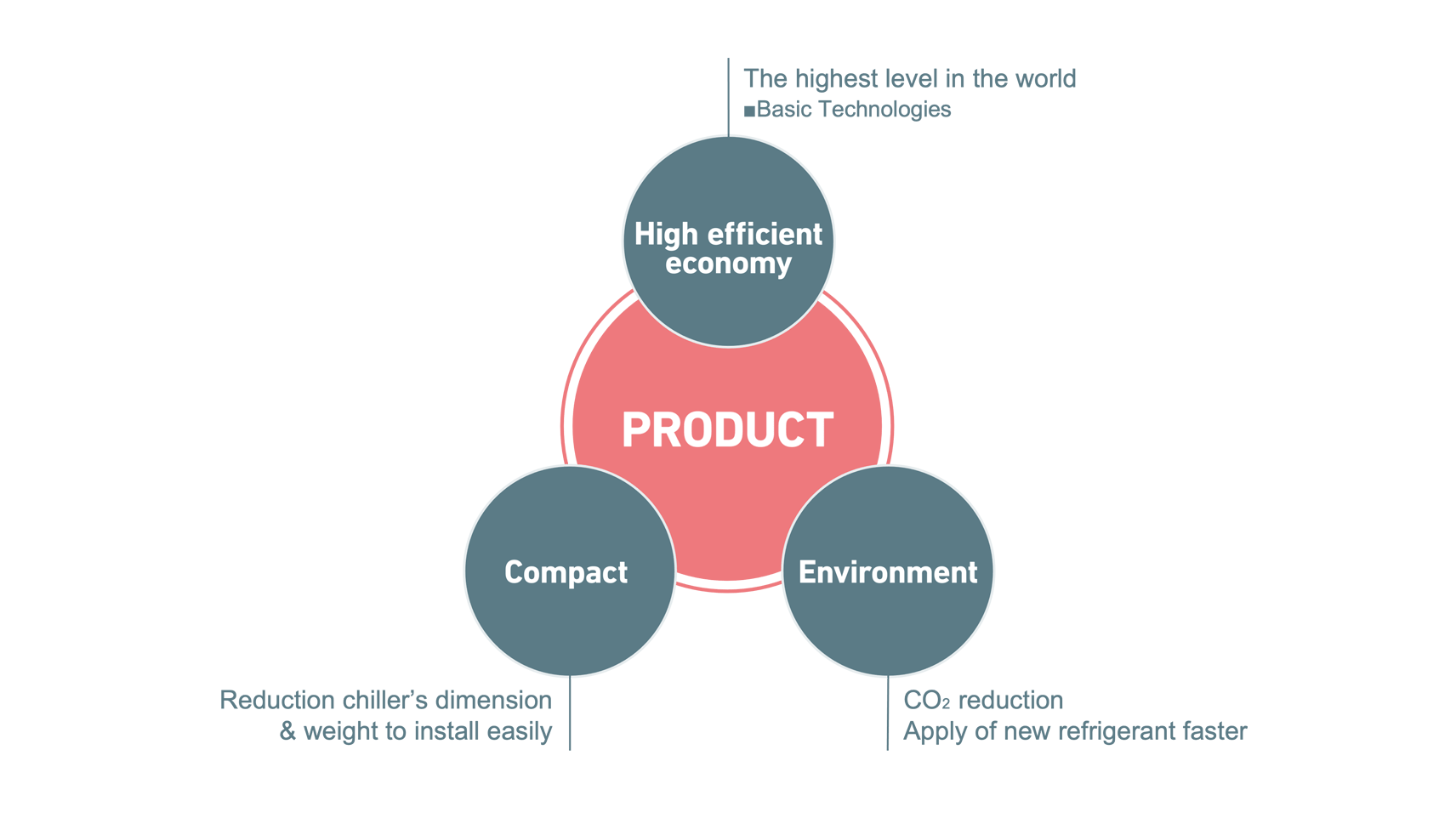 Product development concept