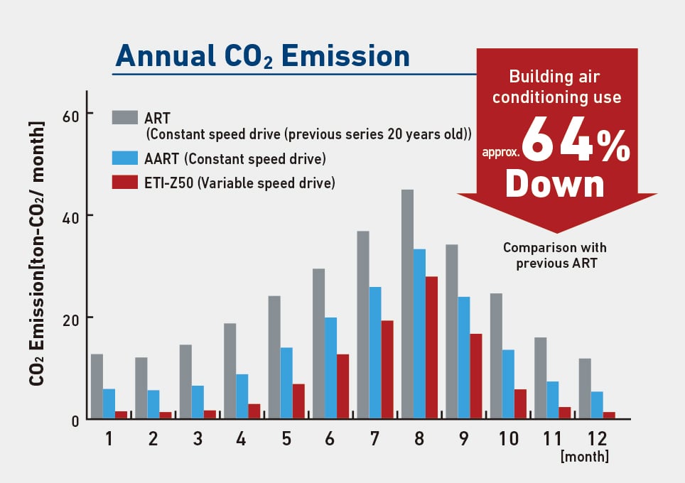 Annual CO₂ emission