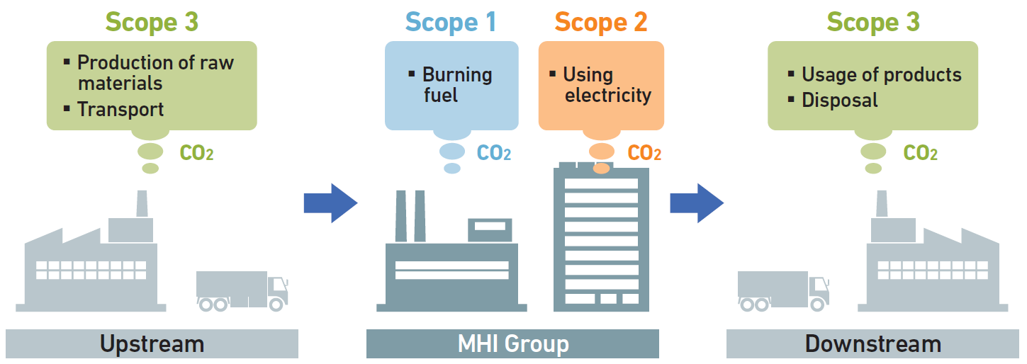 ghg emissions, framework of “Scope 1, 2, and 3".