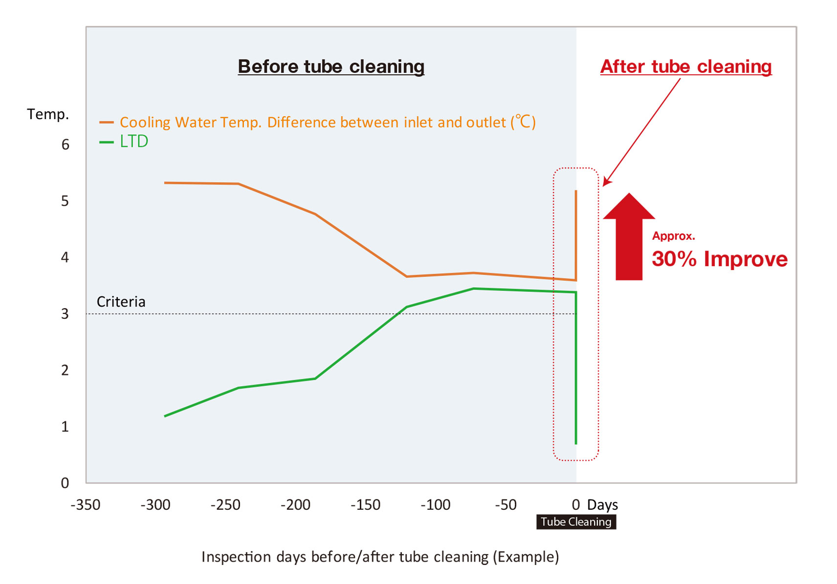 Inspection days before and after tube cleaning (Example)