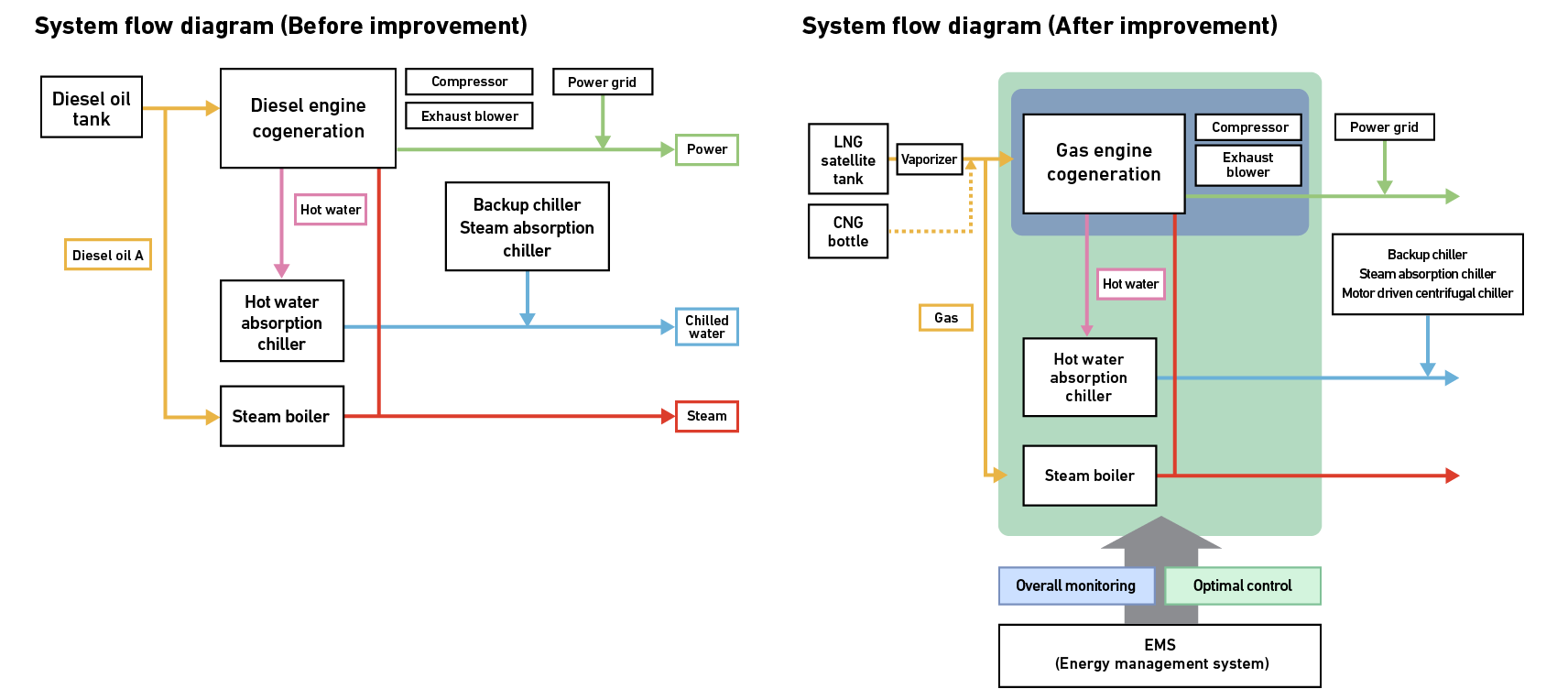 System flow diagram before and after improvement