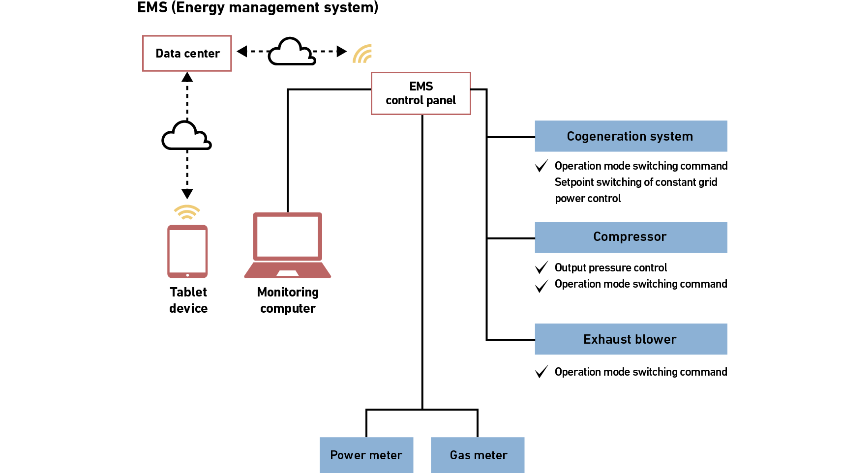 EMS(Energy management system)