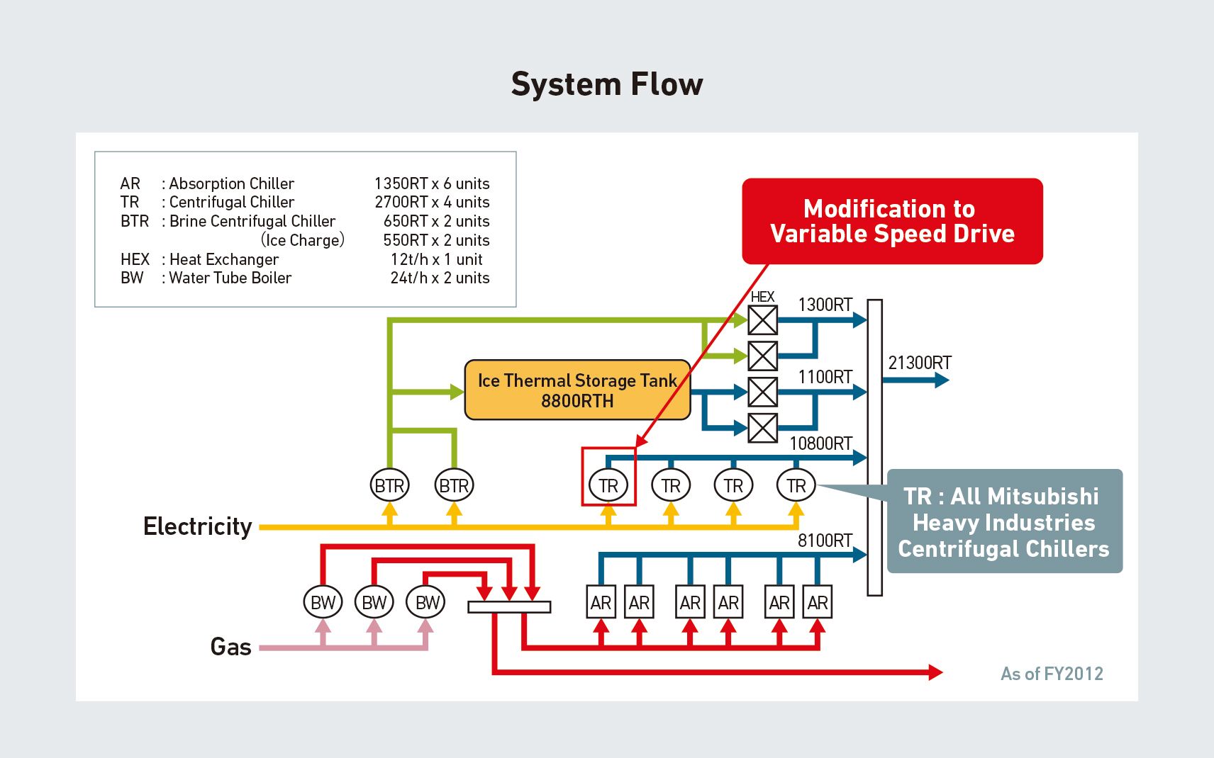 System flow