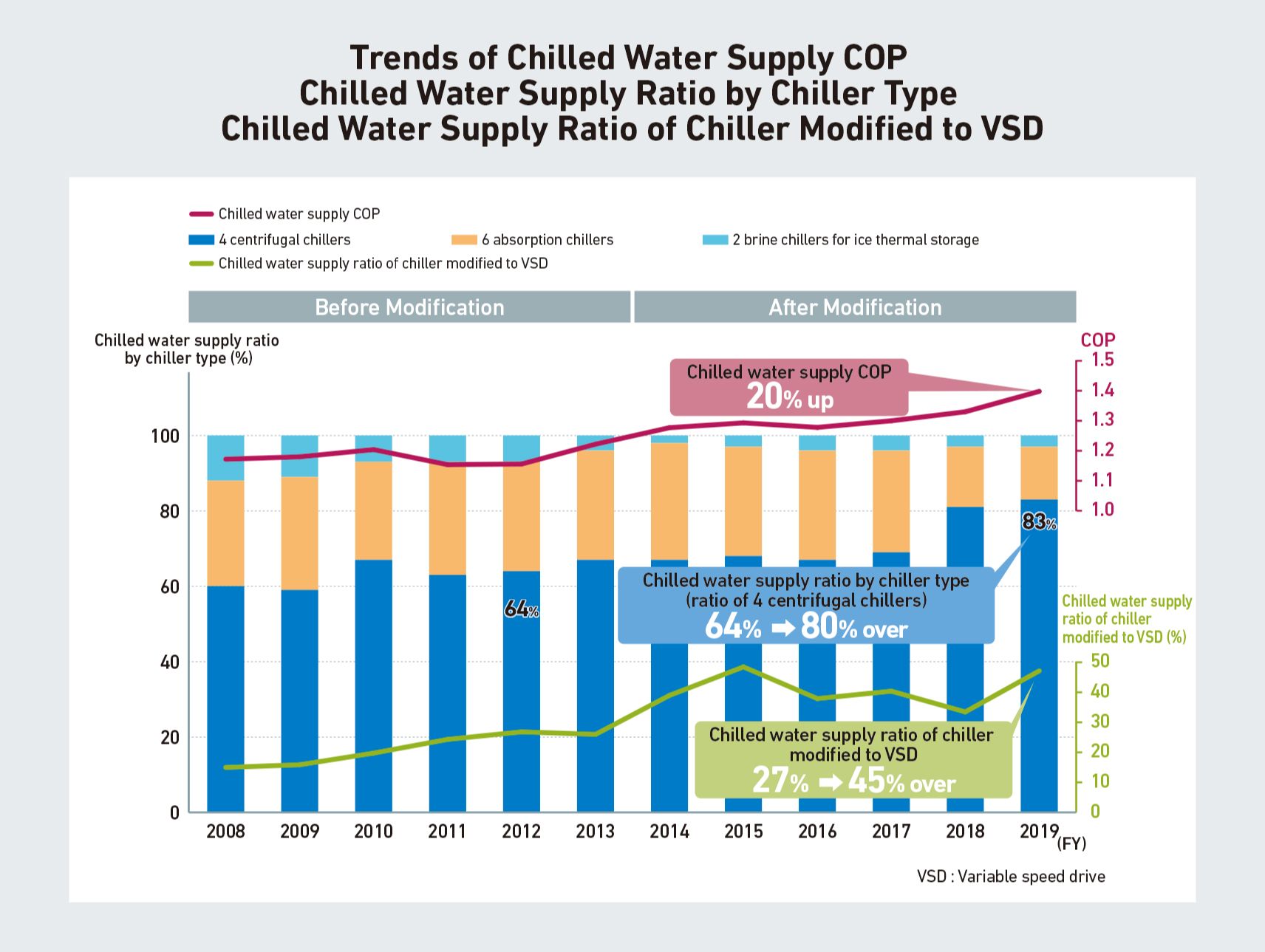 Improving an annual chilled water supply amount COP by 20%