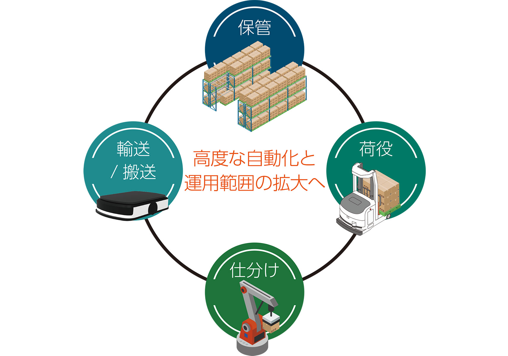三菱ロジスネクストが目指す自動化のあるべき姿