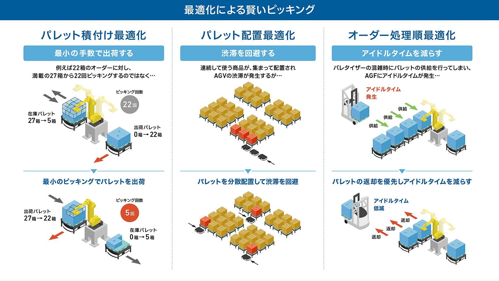 ΣSynXが実現する「最適化による賢いピッキング」
