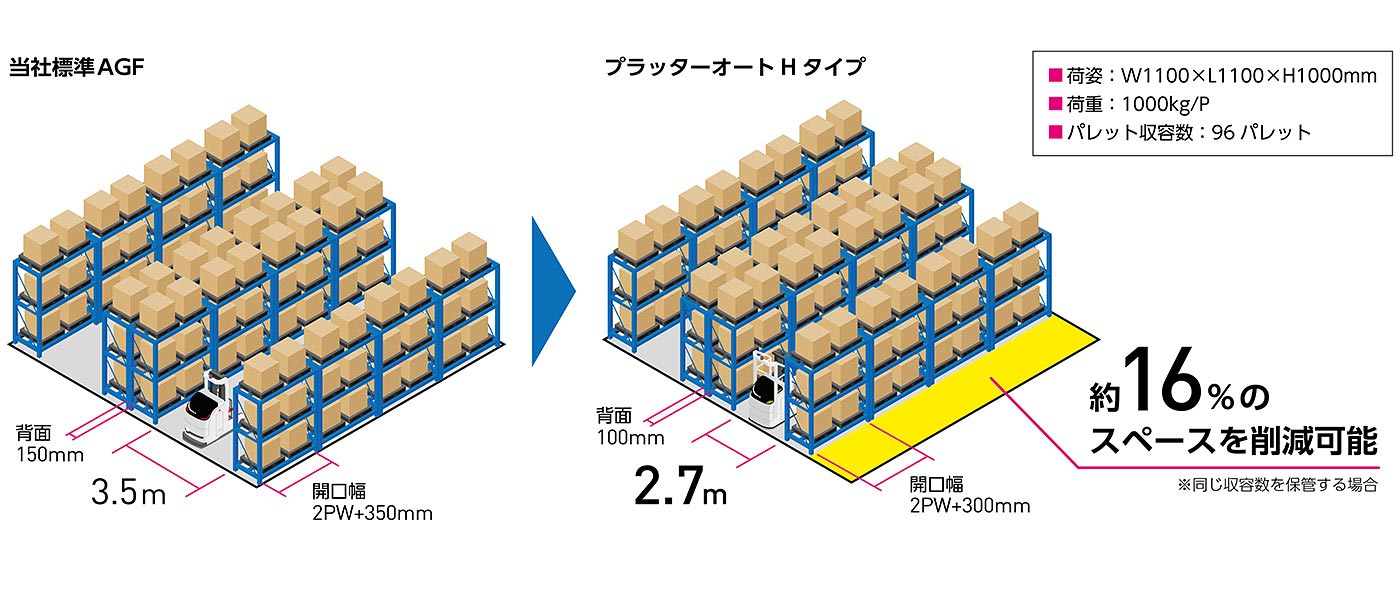 倉庫内エリアを最大限に活かす高いスペース効率