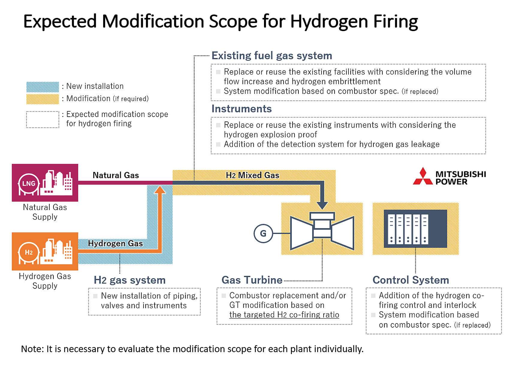 Expected modification scope for hydrogen firing