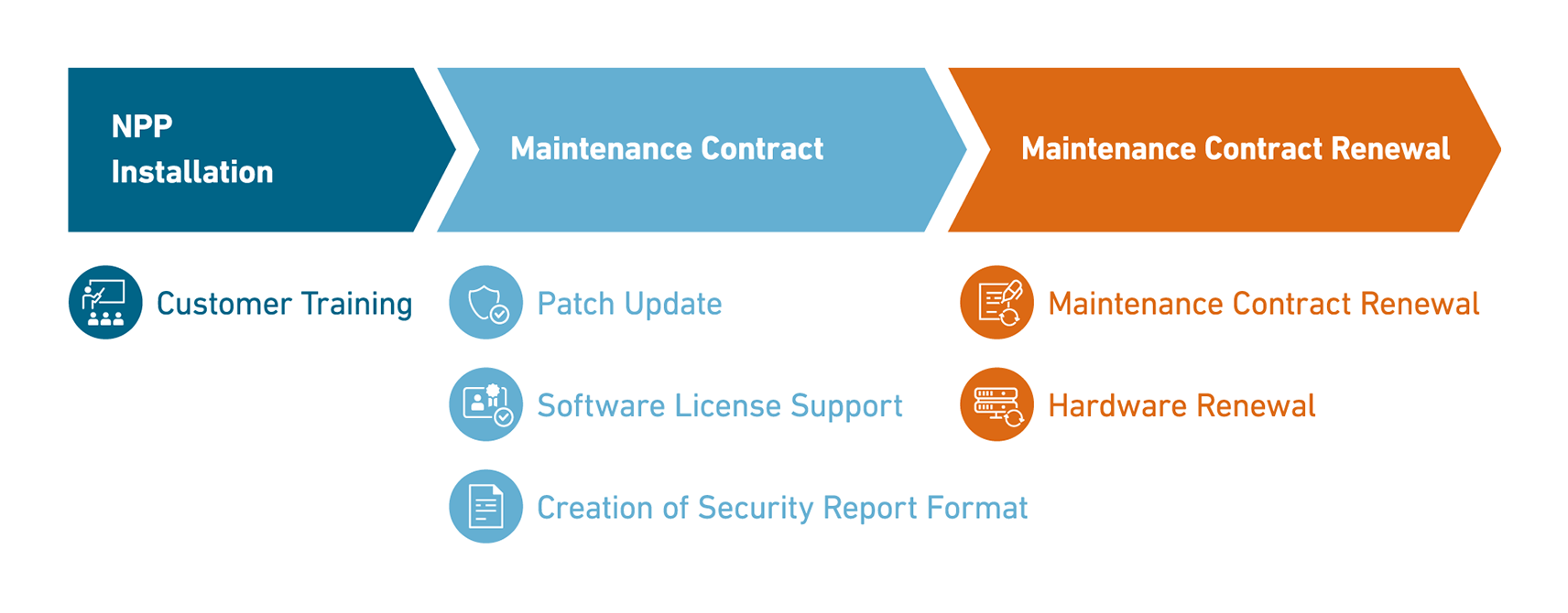 Maintenance of security measures