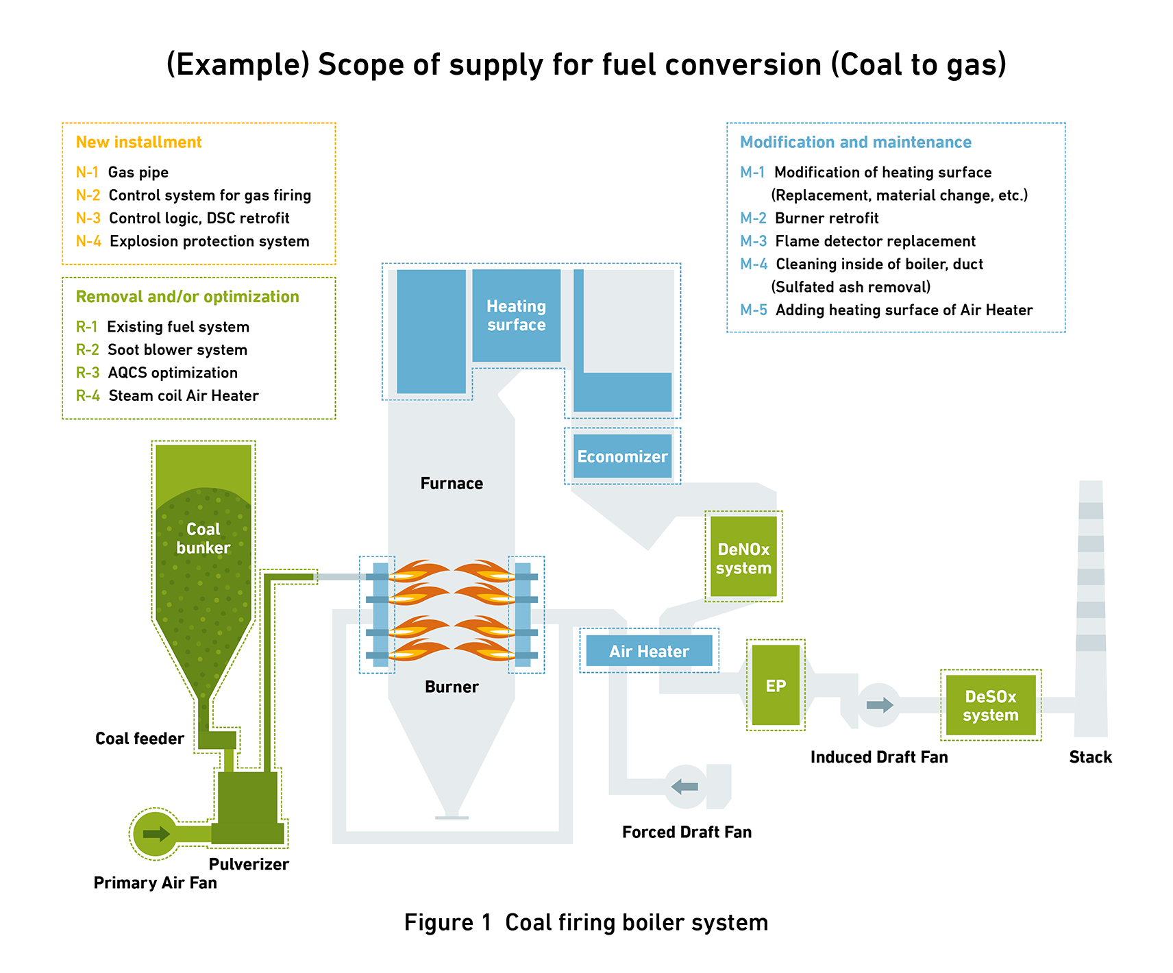 Figure of coal firing boiler system