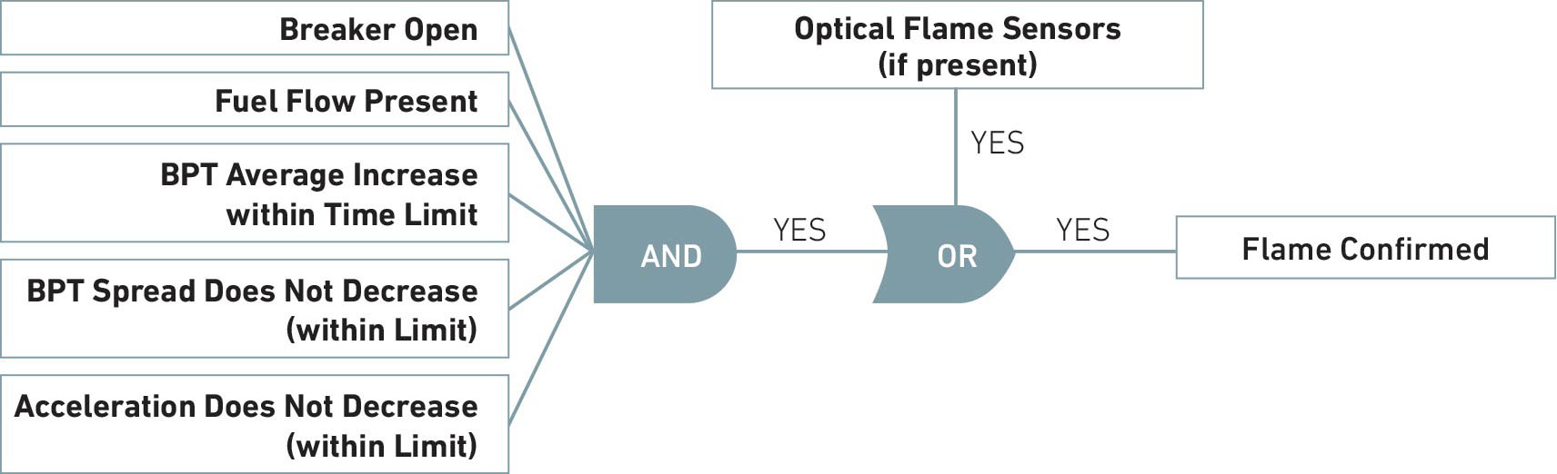 Flame Detection Flow Chart