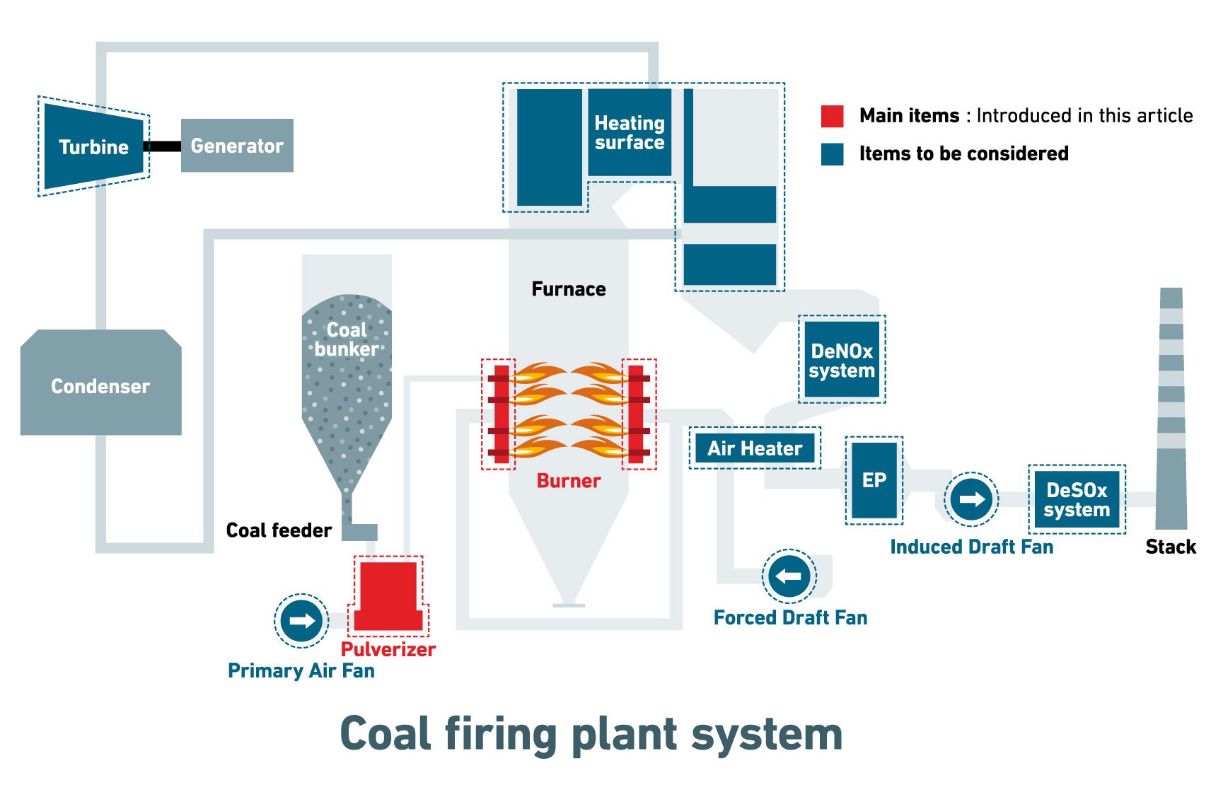 Coal firing plant system