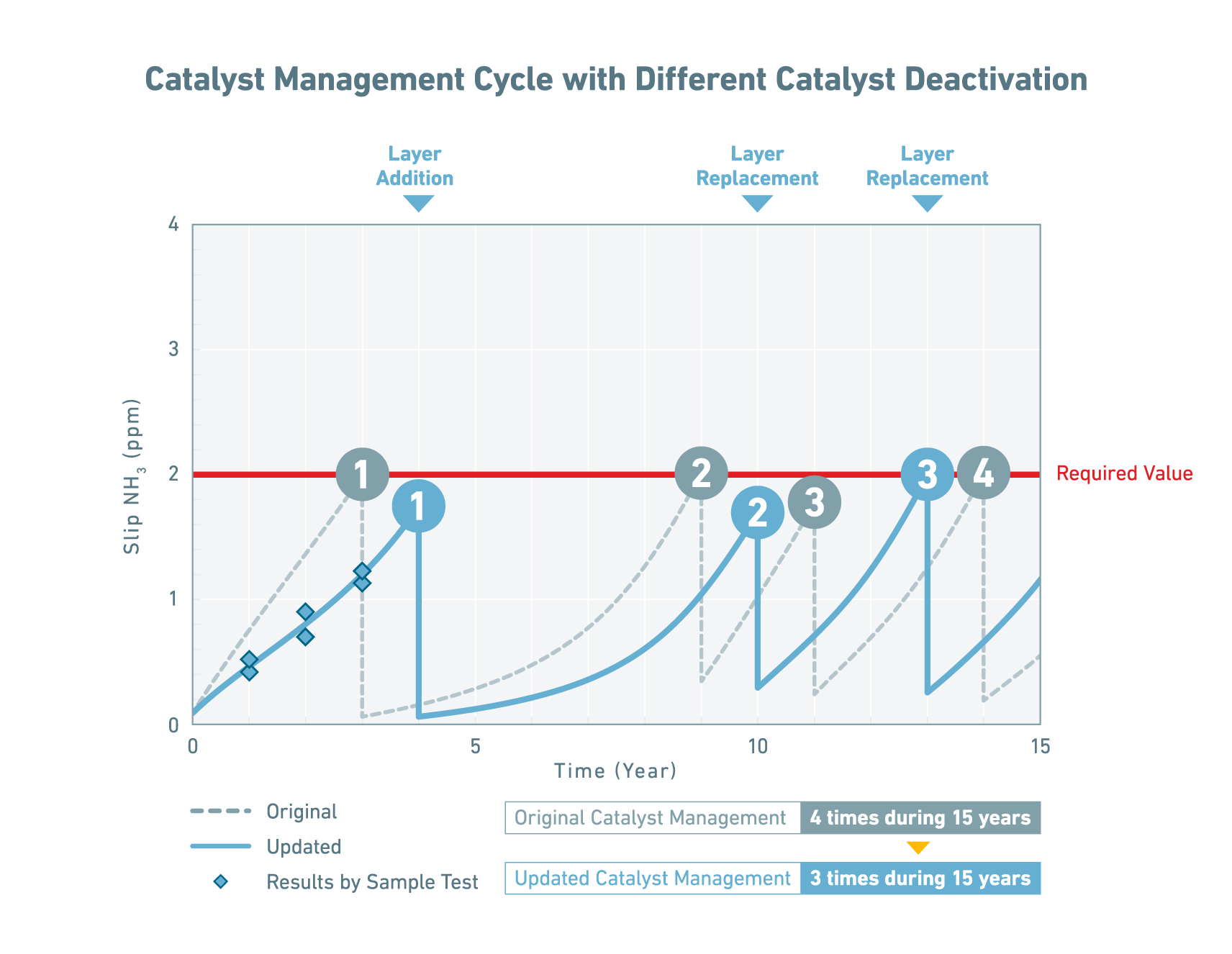 Catalyst management cycle with different catalyst deactivation