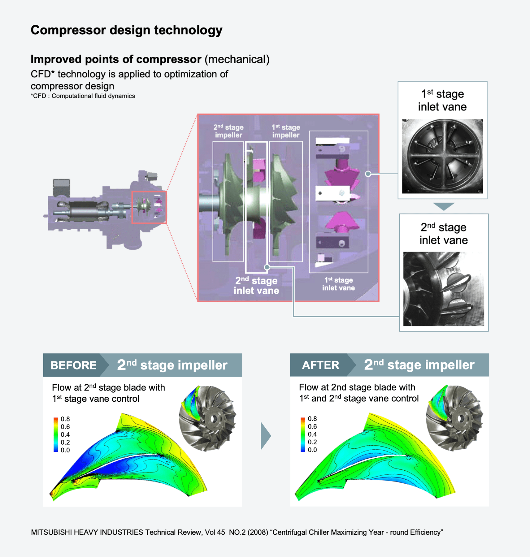 Compressor design technology which improved points of compressor