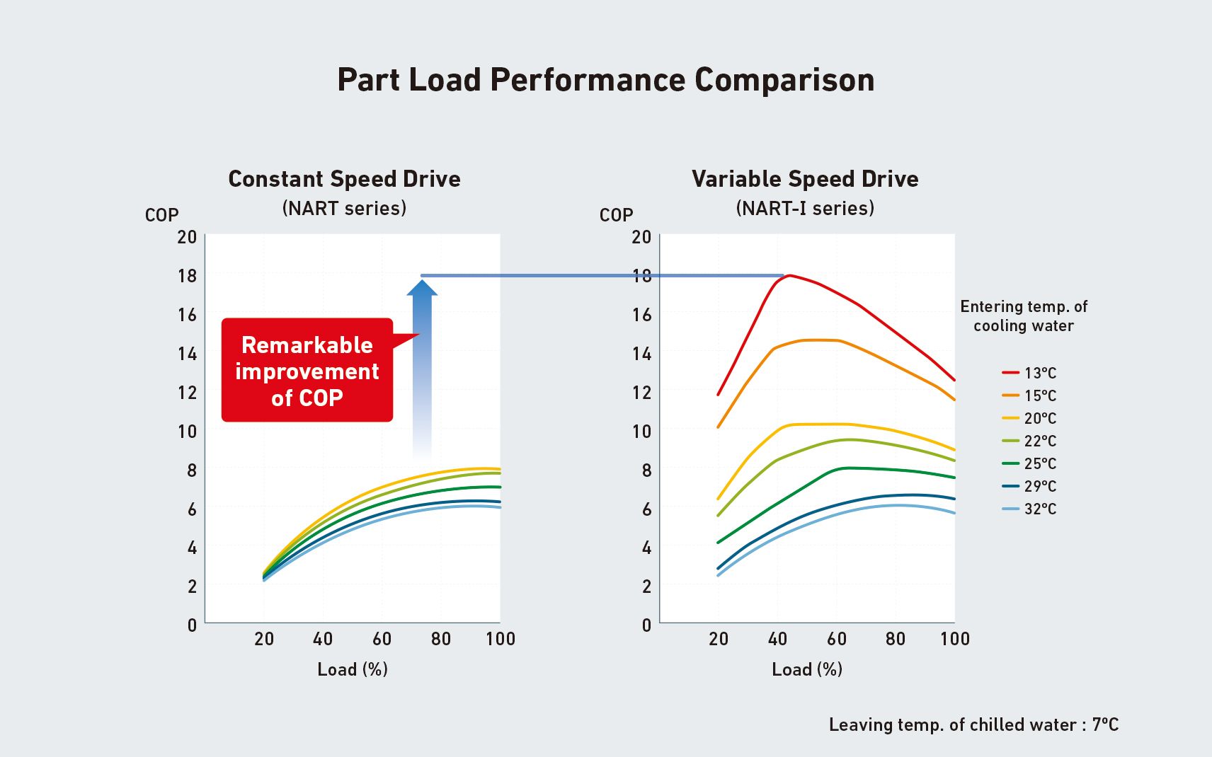 Part load performance comparison