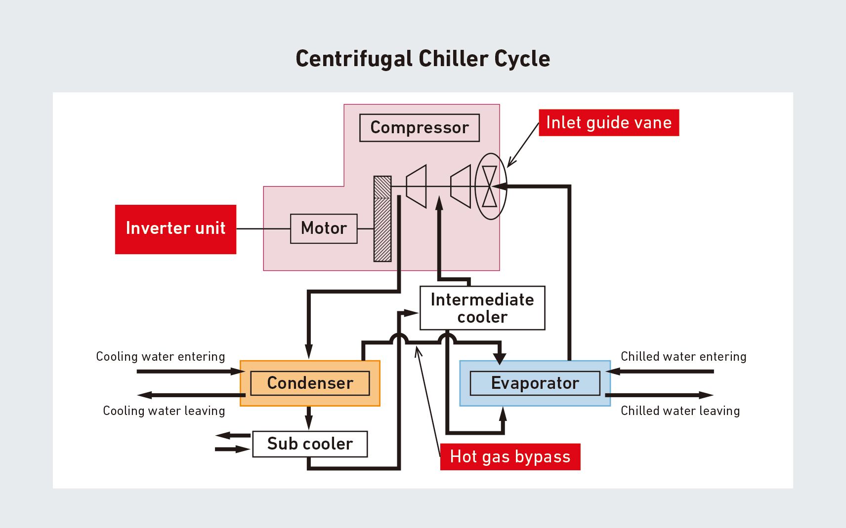Centrifugal chiller cycle
