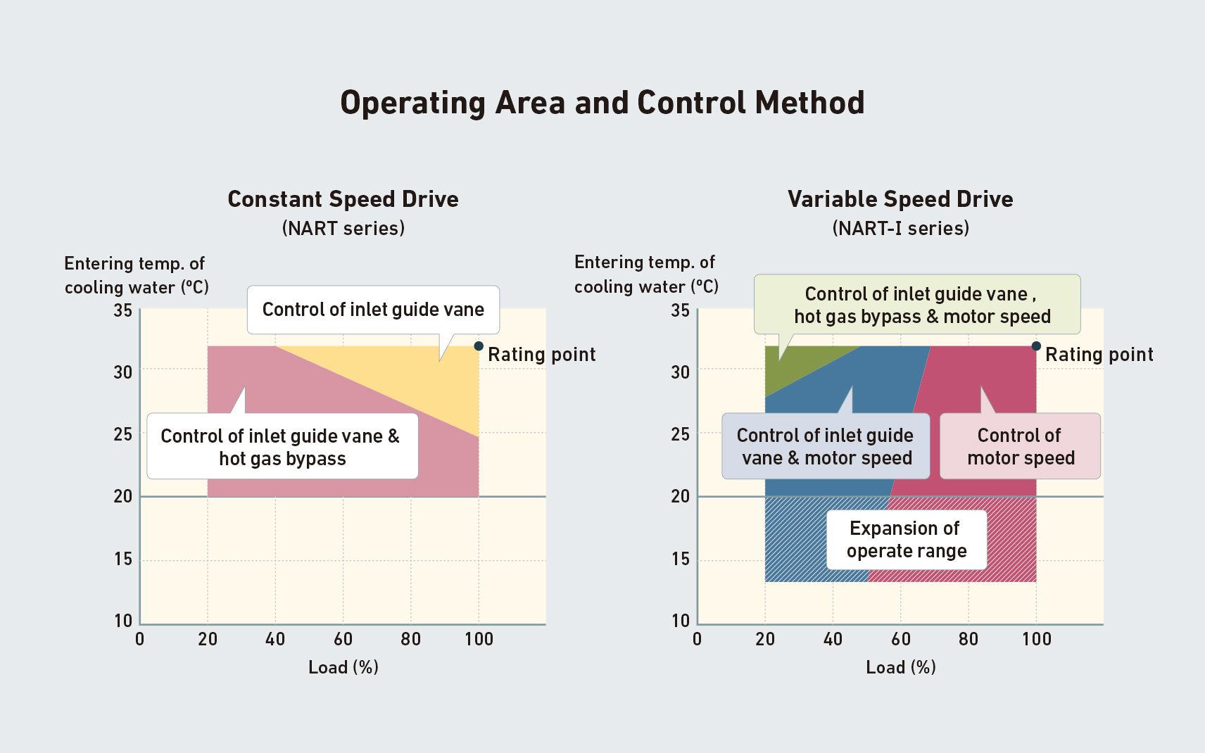 Operating area and control method