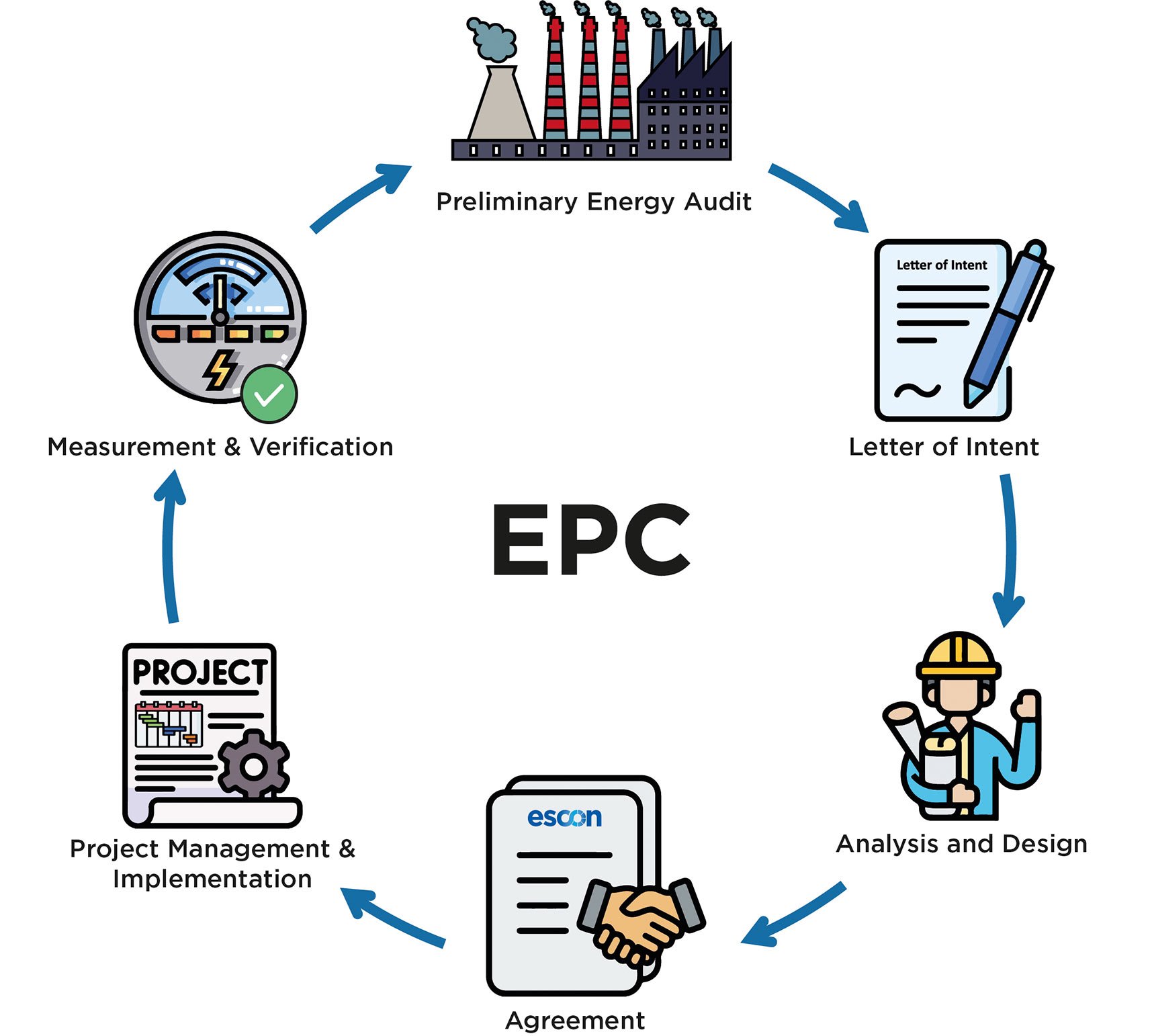 Energy Performance Contract