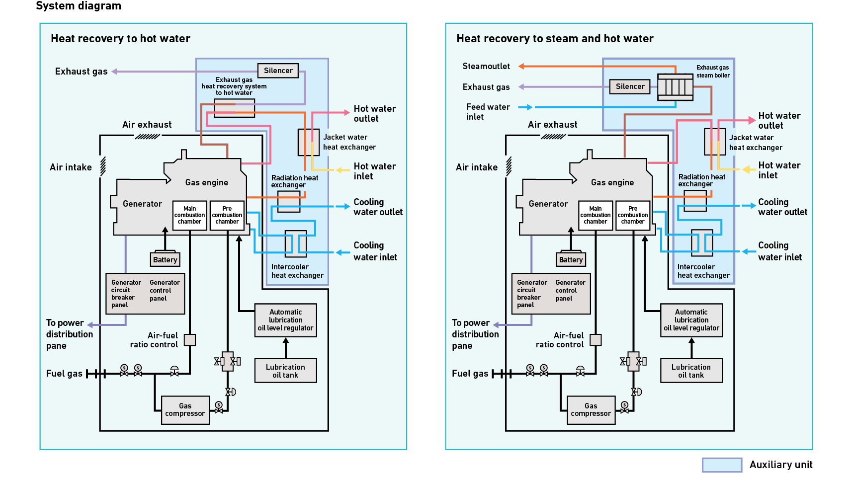 System diagram: Heat recovery to hot water
