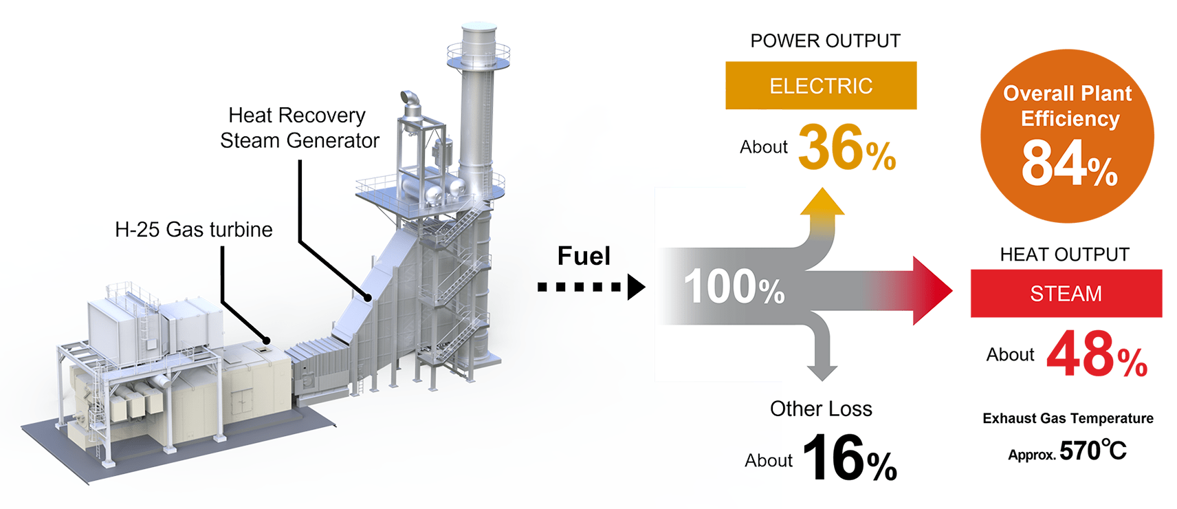 Achieving 84% overall plant efficiency