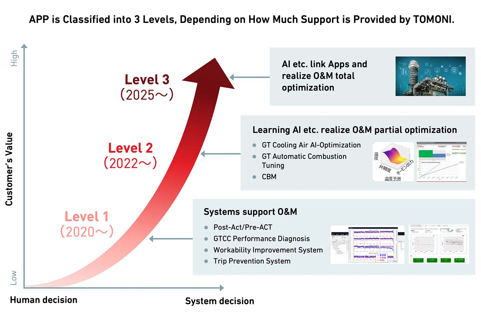 APP is Classified into 3 levels, Depending on How Much Support is Provided by TOMONI.